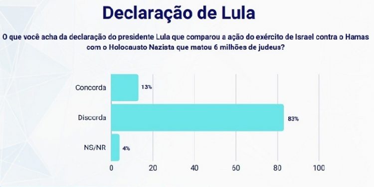 Pesquisa mostra que 83% não concordam com declaração de Lula que comparou Israel ao nazismo