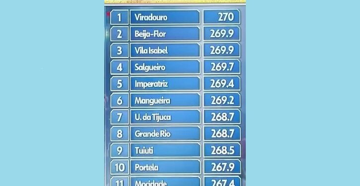 Escola que fez homenagem a Lula fica em último lugar e é rebaixada no RJ